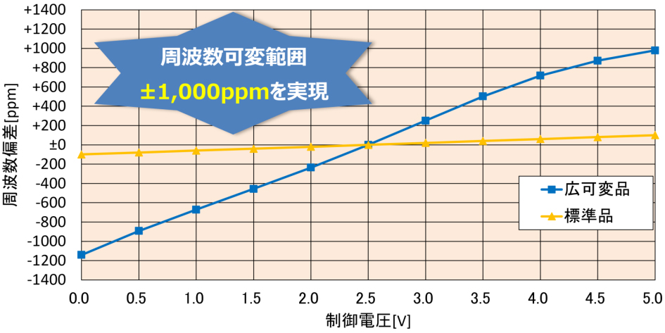 周波数可変特性